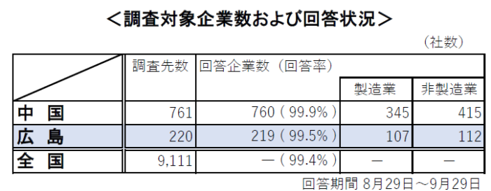 ＜調査対象企業数および回答状況＞