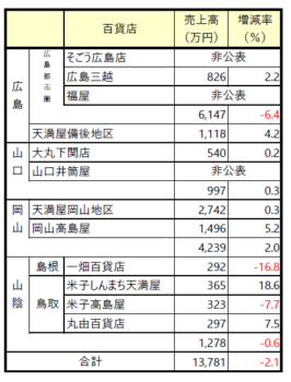 中国地方9月度【百貨店売り上げ】