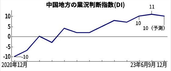 中国地方9月DI　全産業の業況判断指数