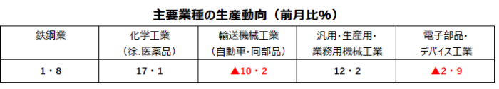 主要業種鉱工業8月