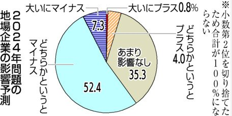 2024年問題　深刻化