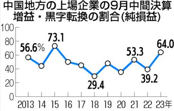 中国地方の企業、増益・黒字転換64%に増加