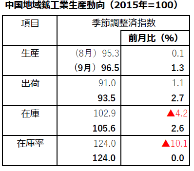 中国地域9月 【鉱工業生産動向】