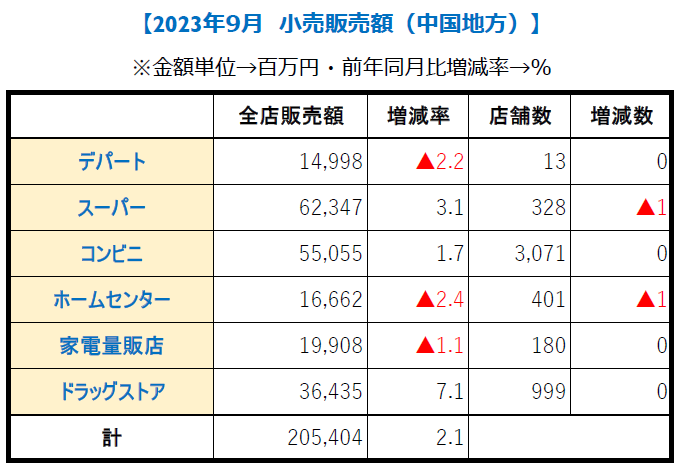 小売販売額9月