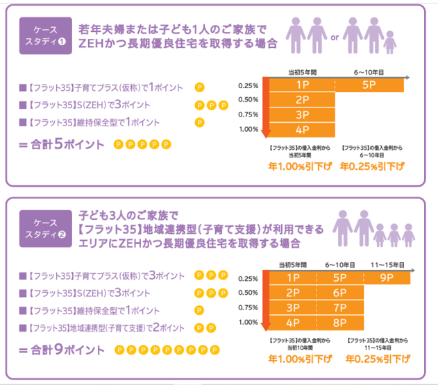 住宅ローン【フラット35】子育て支援はじまる！