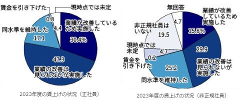 広島県内企業賃上げ