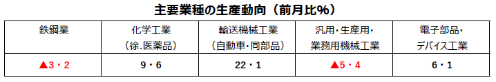 鉱工業主要業種9月