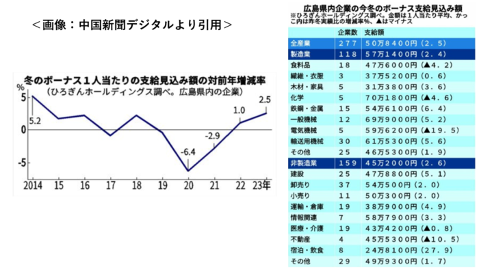 広島県内企業の今冬ボーナスは？？