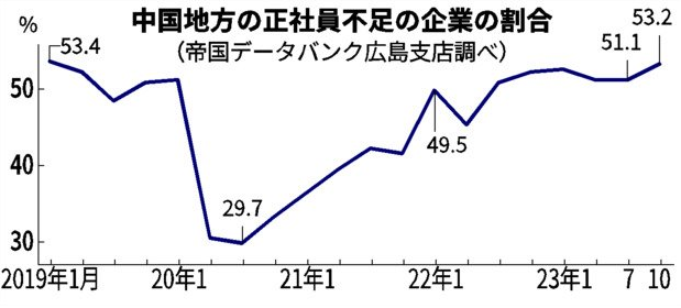 正社員不足