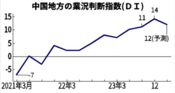 中国地方12月DI、3期連続改善