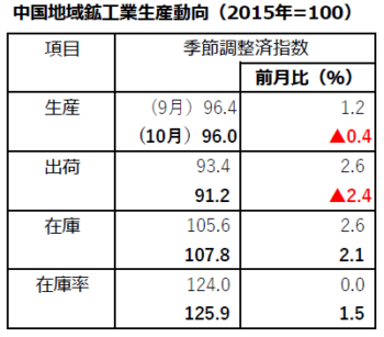 中国地域10月 【鉱工業生産動向】