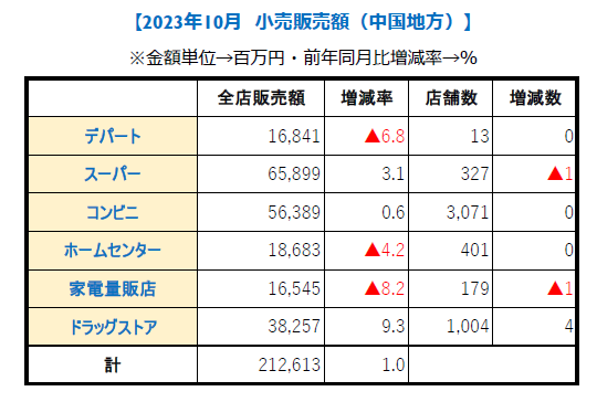 中国地方10月【小売り販売額】