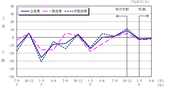 中国地方10～12月期【法人企業景気予測調査】