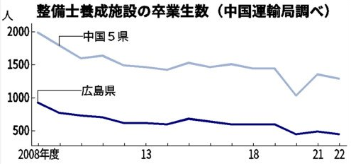 バス整備士不足深刻化