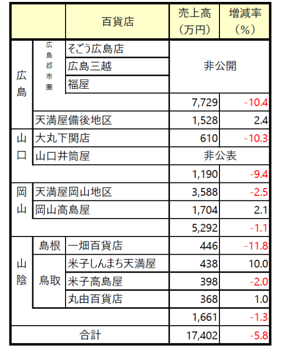 百貨店売上