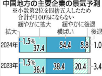 中国地方の主要企業の景気予測