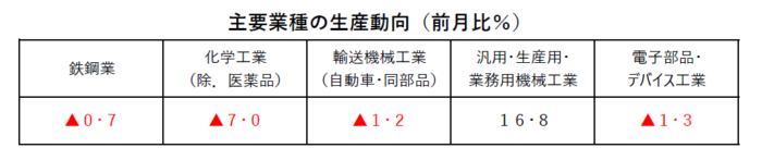 主要業種の生産動向