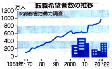 転職希望者　全国で1万人越え