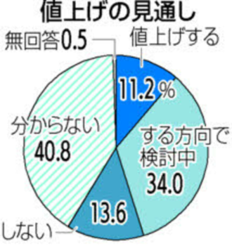 値上げの見通し