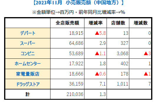 中国地方11月【小売り販売額】