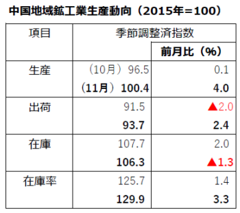 鉱工業生産動向11月