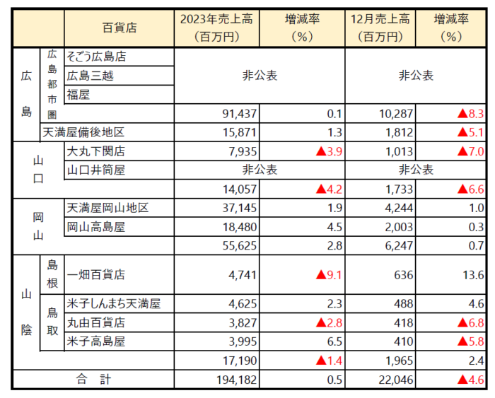 2023年中国地方【百貨店売り上げ】