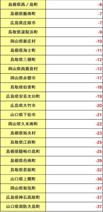 中国地方5県と107市町村の転入・転出超過数2_page-0002