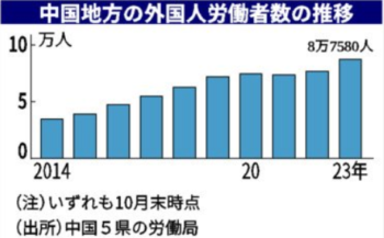 中国地方の外国人労働者数の推移