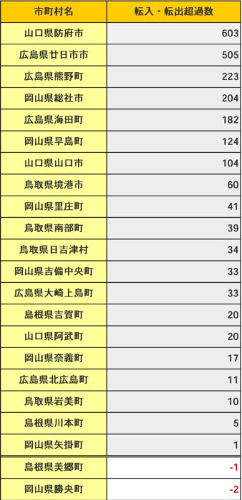 中国地方5県と107市町村の転入・転出超過数2_page-0001