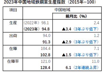 2023年鉱工業