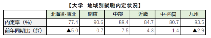 地域内定率