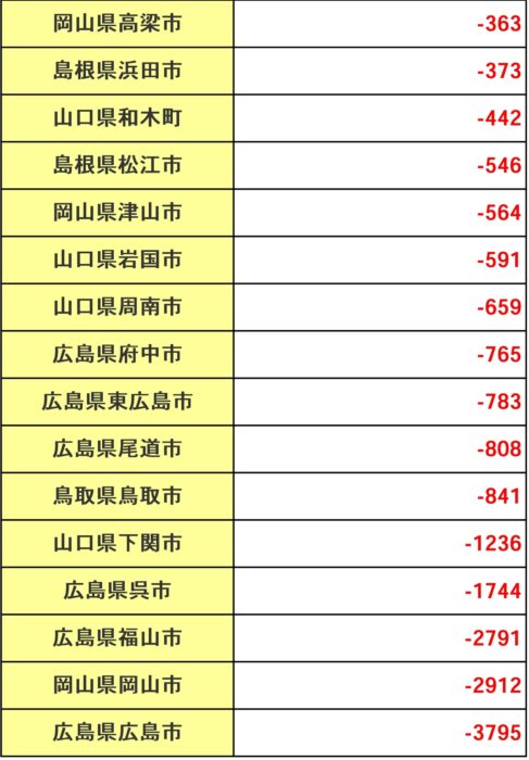 中国地方5県と107市町村の転入・転出超過数2_page-0005