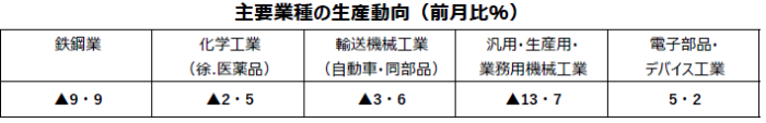 主要業種鉱工業12月