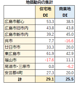 広島県不動産ＤＩ調査【下期】