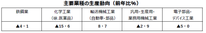 2023年主要業種鉱工業