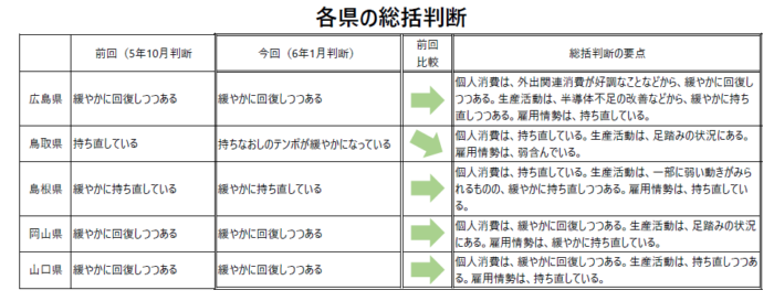 中国地方1月【経済情勢】