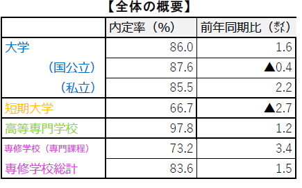 大学生就職内定状況調査