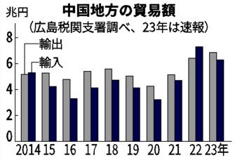 中国地方【2023年貿易概況（速報）】