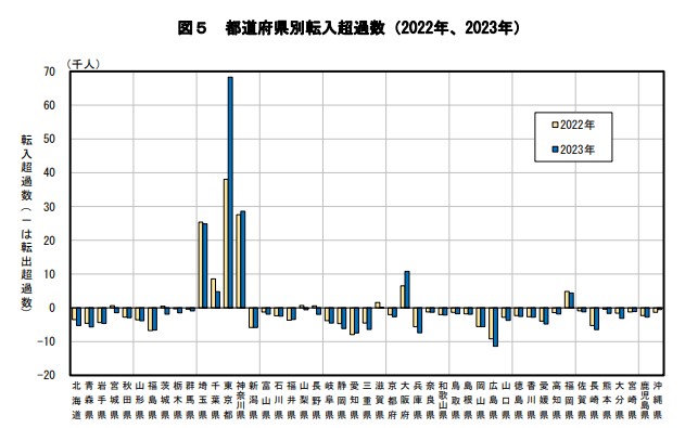 住民基本台帳人口移動報告2023年　3年連続ワースト