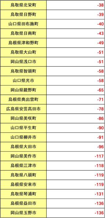 中国地方5県と107市町村の転入・転出超過数2_page-0003