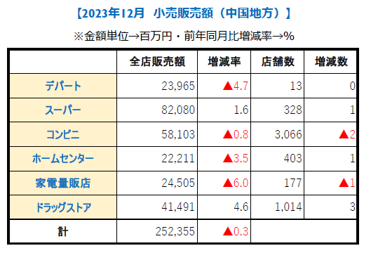 中国地方【小売り販売額】12月＆2023年度（速報）