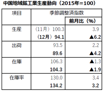 中国地域【鉱工業生産動向】12月＆2023年度（速報）