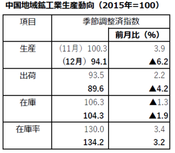 鉱工業12月