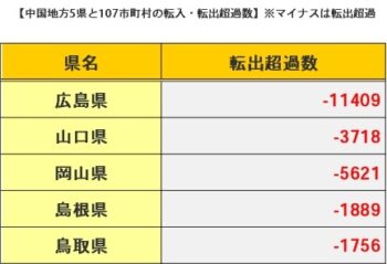 中国地方87市町村が転出超過