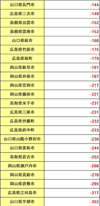 中国地方5県と107市町村の転入・転出超過数2_page-0004