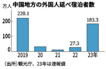 中国地方の外国人宿泊数6.7倍