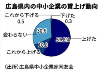 広島県中小企業の賃上げ動向
