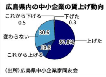 中小企業の7割　賃上げへ