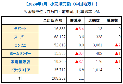 中国地方1月【小売り販売額】