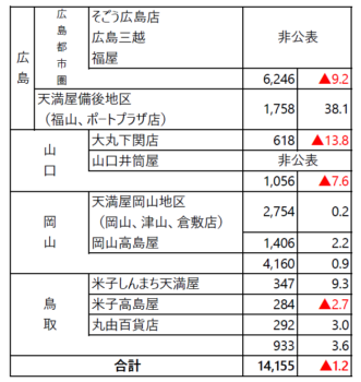 中国地方2月【百貨店売り上げ】